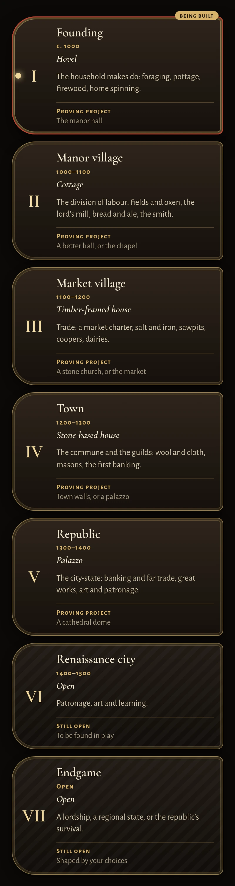 The seven tiers, as arched cards. I, Founding, about the year 1000, being built now: homes are hovels; the household makes do with foraging, pottage, firewood and home spinning; proving project, the manor hall. II, Manor village, 1000 to 1100: cottages; the division of labour, with fields and oxen, the lord’s mill, bread and ale, and the smith; proving project, a better hall or the chapel. III, Market village, 1100 to 1200: timber-framed houses; trade, with a market charter, salt and iron, sawpits, coopers and dairies; proving project, a stone church or the market. IV, Town, 1200 to 1300: stone-based houses; the commune and the guilds, with wool and cloth, masons and the first banking; proving project, town walls or a palazzo. V, Republic, 1300 to 1400: palazzi; the city-state, with banking and far trade, great works, art and patronage; proving project, a cathedral dome. VI, Renaissance city, 1400 to 1500: patronage, art and learning; still open, to be found in play. VII, Endgame: a lordship, a regional state, or the republic’s survival; still open, shaped by your choices.